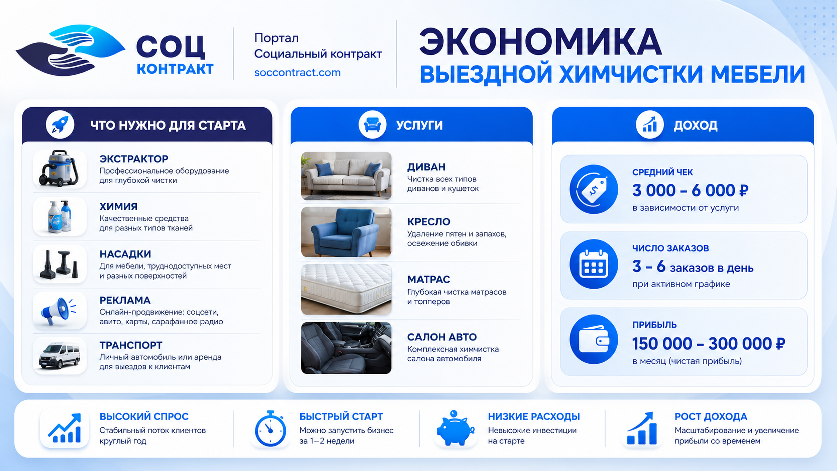 Пошаговая схема запуска бизнеса: выездная химчистка мебели как бизнес
