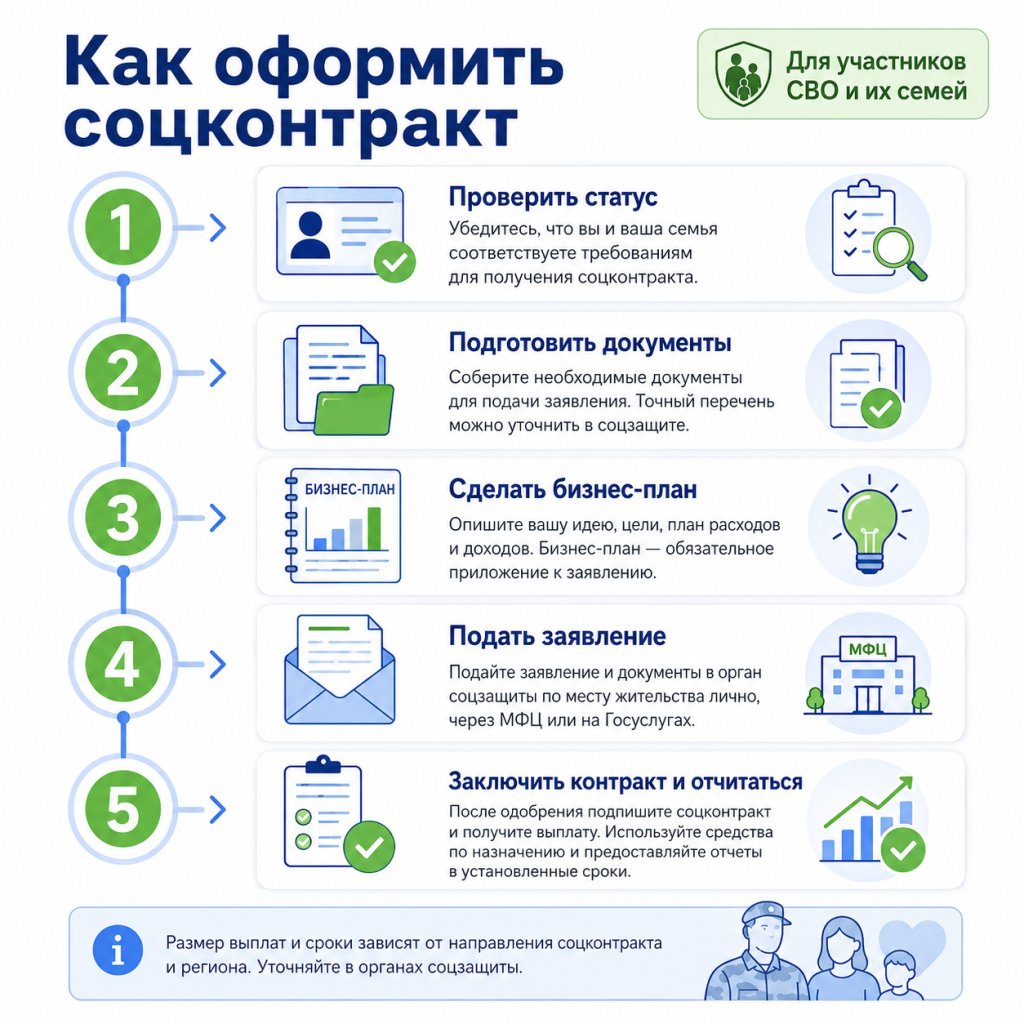 Как оформить соцконтракт участнику СВО