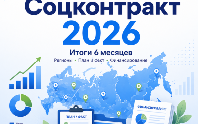 Социальный контракт в регионах: итоги 6 месяцев 2026 года, план и освоение финансирования